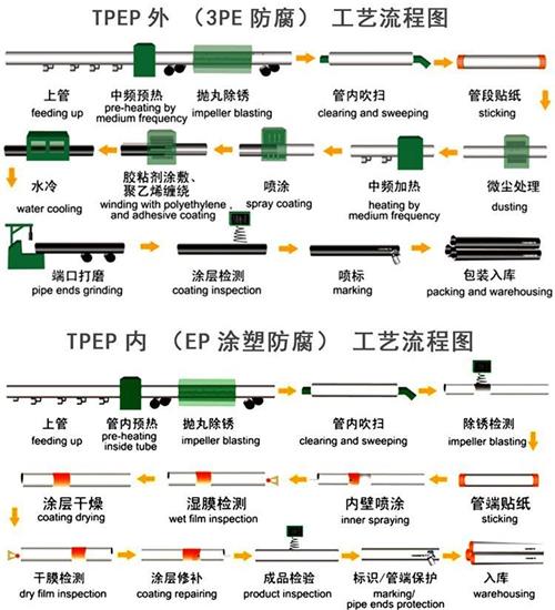 山西给水tpep防腐钢管工艺流程