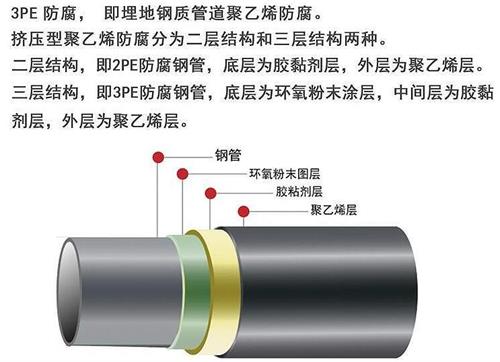 山西加强级3pe防腐钢管结构特点