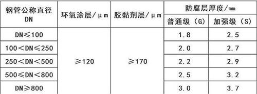 山西3pe防腐钢管供应涂层参数