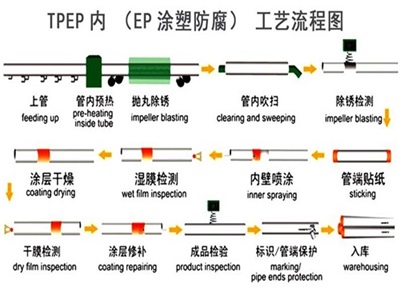 山西TPEP防腐钢管厂家工艺